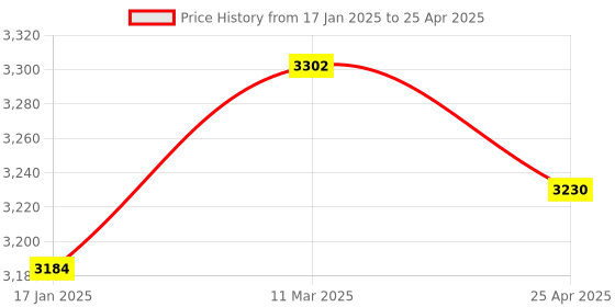 industrybuying.com Mercury Single Ended Double Acting Both Ends Cushioned With Magnetic Piston AM50-50 mercury Price History Graph from 17 Jan 2025 to 25 Apr 2025