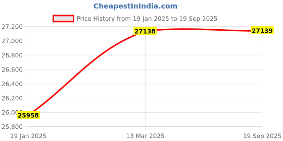 industrybuying.com Mercury Single Ended Double Acting Both Ends Cushioned With Magnetic Piston AT160-200 mercury Price History Graph from 19 Jan 2025 to 19 Sep 2025