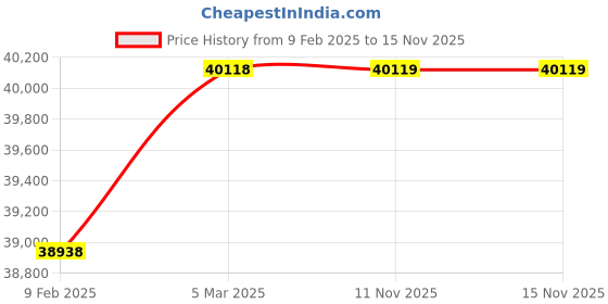 industrybuying.com Mercury Single Ended Double Acting Both Ends Cushioned With Magnetic Piston AT160-600 mercury Price History Graph from 9 Feb 2025 to 15 Nov 2025