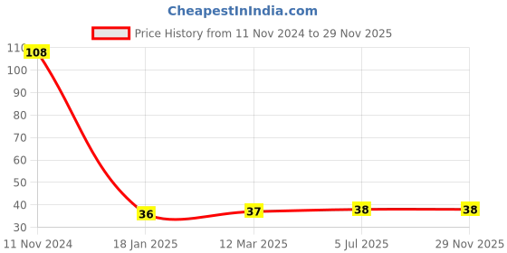 industrybuying.com Mercury SL1 Plastic Silencer (0-10 Bar) mercury Price History Graph from 11 Nov 2024 to 29 Nov 2025