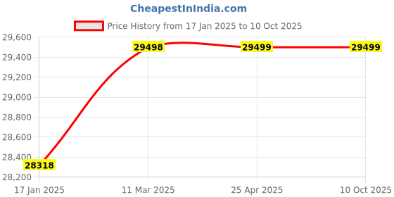 industrybuying.com Mercury SPC1071 Combo AM With CH Special Cylinder mercury Price History Graph from 17 Jan 2025 to 9 Oct 2025