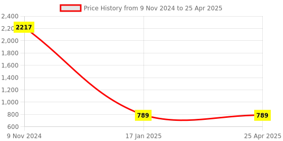 industrybuying.com Mercury SPC1081 Ø12 X 15 STK Spring Return Cylinder mercury Price History Graph from 9 Nov 2024 to 25 Apr 2025