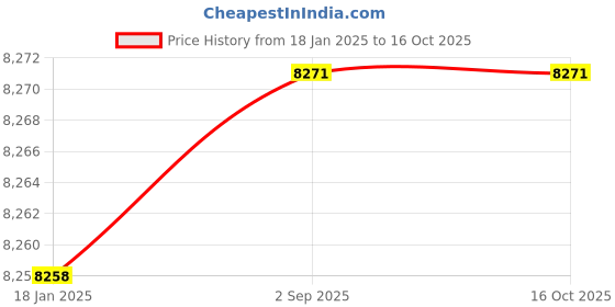 industrybuying.com Mercury SPV1044 Dual Pressure Valve mercury Price History Graph from 18 Jan 2025 to 16 Oct 2025