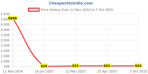 industrybuying.com Mercury Union Flow Control Valve MSU 10 mercury Price History Graph from 11 Nov 2024 to 6 Oct 2025