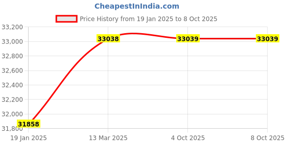 industrybuying.com Mercury V160-200PF-LFC Low Friction Cylinder Mohipulator mercury Price History Graph from 19 Jan 2025 to 8 Oct 2025