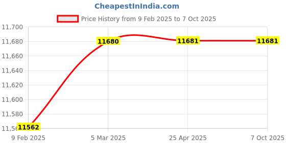 industrybuying.com Mercury VRA4 Solenoid Valve Regulator Assembly, Series ''N'' Size: 12.7 mm(1/2") mercury Price History Graph from 9 Feb 2025 to 7 Oct 2025