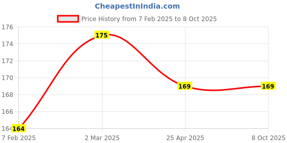 industrybuying.com Mercury Y Connector with Male Thread MPX 06-04 mercury Price History Graph from 7 Feb 2025 to 8 Oct 2025