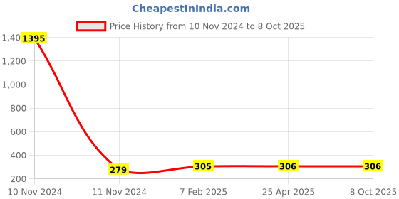 industrybuying.com Mercury Y Connector with Male Thread MPX 10-04 mercury Price History Graph from 10 Nov 2024 to 7 Oct 2025