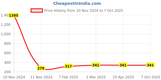 industrybuying.com Mercury Y Connector with Male Thread MPX 12-04 mercury Price History Graph from 10 Nov 2024 to 6 Oct 2025