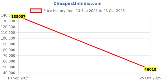 industrybuying.com Mersen Ceramic Cartridge Fuse 31.5 A 24 kV AC 55x520 mm, L1047361 (Pack of 3 Pcs) mersen Price History Graph from 13 Sep 2025 to 25 Oct 2025