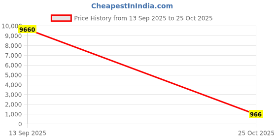 industrybuying.com Mersen F Ceramic Cartridge Fuse 5 A 250 V AC 5x20 mm, MI5HF25V5 (Pack of 10 Pcs) mersen Price History Graph from 13 Sep 2025 to 25 Oct 2025