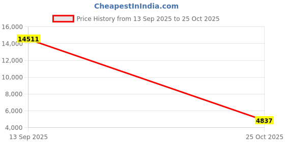 industrybuying.com Mersen NH Fuse 25 A 400 V AC NH000, NH000GG40V25 (Pack of 3 Pcs) mersen Price History Graph from 13 Sep 2025 to 25 Oct 2025