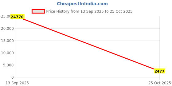 industrybuying.com Mersen Offset Tag Fuse 25 A 250 V DC, 550 V AC F1, R1019214 - BNS55V25 (Pack of 10 Pcs) mersen Price History Graph from 13 Sep 2025 to 25 Oct 2025