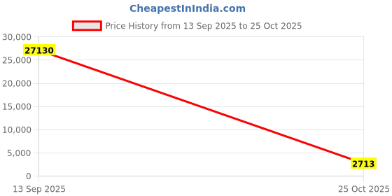 industrybuying.com Mersen Slow-Blow Ceramic Cartridge Fuse 10 A 240 V AC 13x29 mm, N1065694 - BLD24V10 (Pack of 10 Pcs) mersen Price History Graph from 13 Sep 2025 to 25 Oct 2025