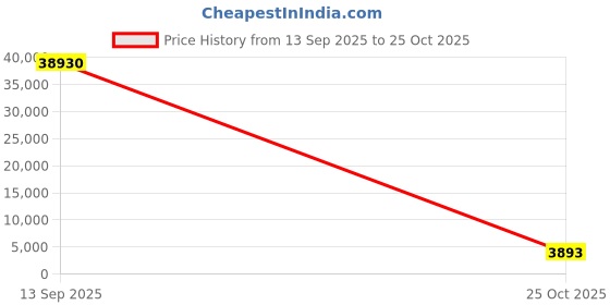 industrybuying.com Mersen Slow-Blow Ceramic Cartridge Fuse 2 A 415 V 13x29 mm, V1036973 - BMD42V2 (Pack of 10 Pcs) mersen Price History Graph from 13 Sep 2025 to 25 Oct 2025