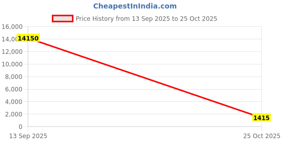 industrybuying.com Mersen T Ceramic Cartridge Fuse 1 A 250 V AC 5x20 mm, MI5HT25V1 (Pack of 10 Pcs) mersen Price History Graph from 13 Sep 2025 to 25 Oct 2025