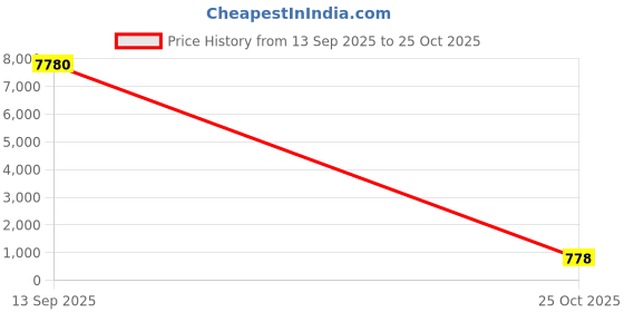 industrybuying.com Mersen T Glass Cartridge Fuse 1.25 A 250 V AC 5x20 mm, MI5ST25V1.25 (Pack of 10 Pcs) mersen Price History Graph from 13 Sep 2025 to 25 Oct 2025