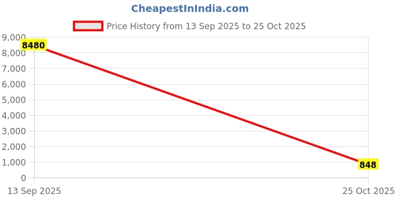 industrybuying.com Mersen T Glass Cartridge Fuse 8 A 250 V AC 5x20 mm, MI5ST25V8 (Pack of 10 Pcs) mersen Price History Graph from 13 Sep 2025 to 25 Oct 2025