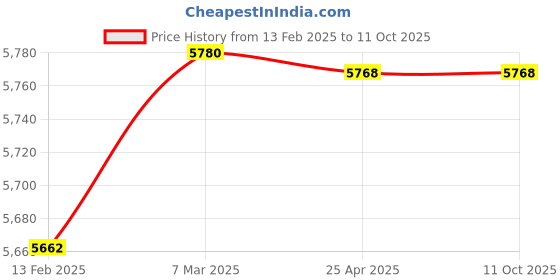 industrybuying.com Messer 100 Bar 32L/Min  Typhoon Gas Pressure Regulator 77021097 messer Price History Graph from 13 Feb 2025 to 11 Oct 2025