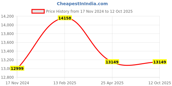 industrybuying.com Messer 100 M Acetylene Red Gas Hose Roll 80130858 messer Price History Graph from 17 Nov 2024 to 12 Oct 2025
