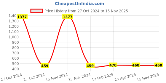 industrybuying.com Messer 100P LPG/BMCG Nozzle 71651678 messer Price History Graph from 27 Oct 2024 to 15 Nov 2025