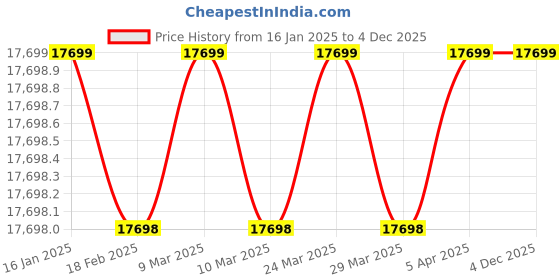 industrybuying.com Messer 1200 mm Proficut Gas Cutting Torch 71607576 messer Price History Graph from 16 Jan 2025 to 3 Dec 2025