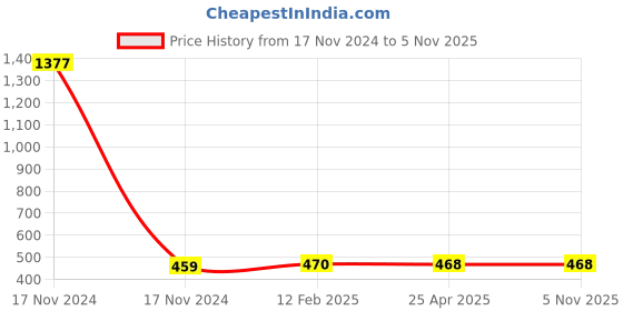 industrybuying.com Messer 150A Acetylene Nozzle 71651674 messer Price History Graph from 17 Nov 2024 to 5 Nov 2025
