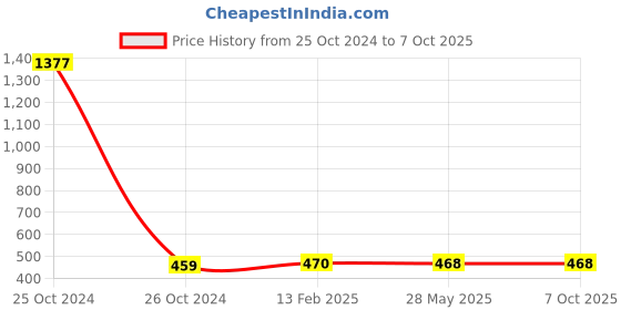industrybuying.com Messer 150P LPG/BMCG Nozzle 71651679 messer Price History Graph from 25 Oct 2024 to 4 Oct 2025