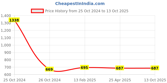 industrybuying.com Messer 1/8 Inch ANM Gas Mixing Nozzle 71616576 messer Price History Graph from 25 Oct 2024 to 13 Oct 2025