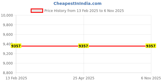 industrybuying.com Messer 220 V MEO-5AD Electrode Oven for Analog Temperature Control, 80830590 messer Price History Graph from 13 Feb 2025 to 5 Nov 2025