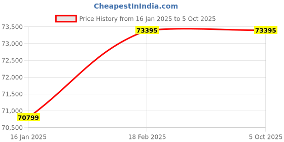 industrybuying.com Messer 3 Nozzles Flame Straightening Torch Z3, Welding Range 4-6 mm, 71606811 messer Price History Graph from 16 Jan 2025 to 5 Oct 2025