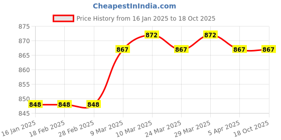 industrybuying.com Messer 3/64 Inch ANME DA Cutting Nozzle 71616123 messer Price History Graph from 16 Jan 2025 to 17 Oct 2025