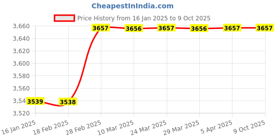 industrybuying.com Messer 463385 Flashback Arrestor messer Price History Graph from 16 Jan 2025 to 9 Oct 2025