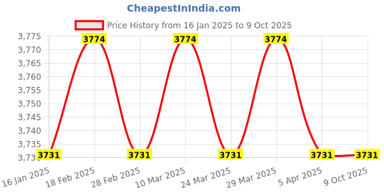 industrybuying.com Messer 463387 Connection: G 3/8 Inch RH, Flashback Arrestor, DGN, Oxygen, Regulator Mount messer Price History Graph from 16 Jan 2025 to 9 Oct 2025
