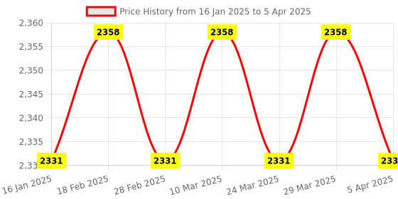 industrybuying.com Messer 463390 Connection: G 3/8 Inch RH, Flashback Arrestor, GG91 Oxygen, Torch Mount messer Price History Graph from 16 Jan 2025 to 5 Apr 2025