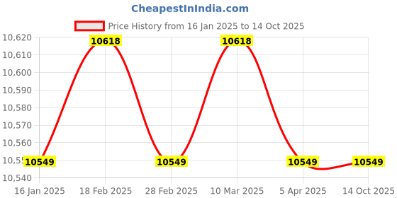 industrybuying.com Messer 500-600 Amp Air Gouging Torch, 80830060 messer Price History Graph from 16 Jan 2025 to 13 Oct 2025
