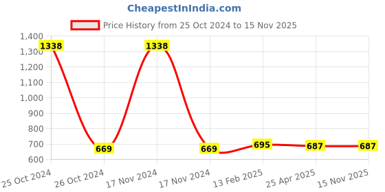 industrybuying.com Messer 5/64 Inch ANM Gas Mixing Nozzle 71616573 messer Price History Graph from 25 Oct 2024 to 15 Nov 2025