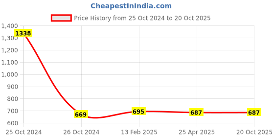industrybuying.com Messer 5/64 Inch PNM Gas Mixing Nozzle 71616580 messer Price History Graph from 25 Oct 2024 to 20 Oct 2025