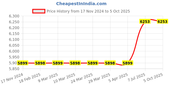 industrybuying.com Messer 71607343SUPCUT Super Cutter Triangular Hand Cutting Torch messer Price History Graph from 17 Nov 2024 to 5 Oct 2025