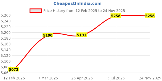 industrybuying.com Messer 71622118 Gas Pressure Regulator messer Price History Graph from 12 Feb 2025 to 23 Nov 2025