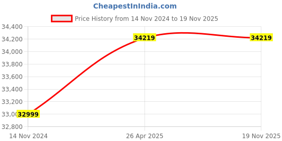 industrybuying.com Messer 71705536 Constant 2000, Cylinder Pressure Regulator, Nitrogen 300/200, Single Stage messer Price History Graph from 14 Nov 2024 to 19 Nov 2025