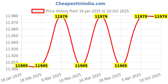 industrybuying.com Messer 800-1000 Amp Air Gouging Torch, 80830101 messer Price History Graph from 16 Jan 2025 to 10 Oct 2025