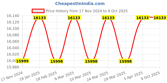 industrybuying.com Messer 800 mm Proficut Gas Cutting Torch 71607499 messer Price History Graph from 17 Nov 2024 to 9 Oct 2025