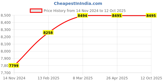 industrybuying.com Messer 80831059 100 mtr Red Gas Hose messer Price History Graph from 14 Nov 2024 to 12 Oct 2025