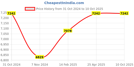 industrybuying.com Messer Acetylene Gas Acid Gas Mixing High Speed Cutting Nozzle, Cutting Range 100-200 mm, 71616027 messer Price History Graph from 31 Oct 2024 to 10 Oct 2025