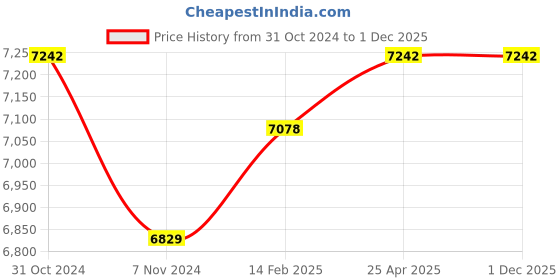 industrybuying.com Messer Acetylene Gas Acid Gas Mixing High Speed Cutting Nozzle, Cutting Range 200-300 mm, 71616028 messer Price History Graph from 31 Oct 2024 to 1 Dec 2025