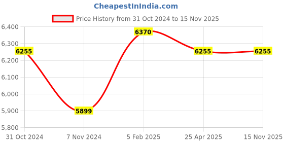 industrybuying.com Messer Acetylene Gas Acid Gas Mixing High Speed Cutting Nozzle, Cutting Range 80-100 mm, 71616026 messer Price History Graph from 31 Oct 2024 to 15 Nov 2025