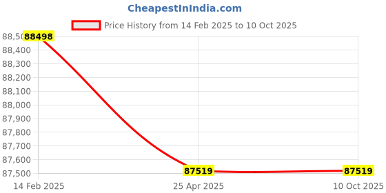 industrybuying.com Messer Acetylene Gas Mechanical Gas Economiser With Flame Monitor and Safety Shutdown, 71607587MOD messer Price History Graph from 14 Feb 2025 to 10 Oct 2025
