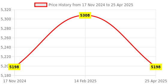 industrybuying.com Messer Acetylene Gas MInitherm Insert Type Z-A, Size 0-HA, Welding Range 0.2-0.5 mm, 71600979 messer Price History Graph from 17 Nov 2024 to 25 Apr 2025