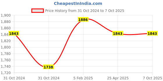 industrybuying.com Messer Acetylene Gas Starlight 321 A Brazing and Heating Nozzle Size 5, 71605045 messer Price History Graph from 31 Oct 2024 to 7 Oct 2025
